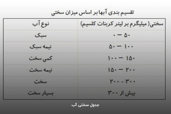جدول سختی آب